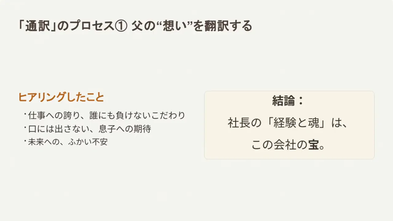スライド「通訳のプロセス① 父の“想い”を翻訳する」。ヒアリングしたこと（仕事への誇り・息子への期待・未来への不安）と結論（社長の経験と魂は会社の宝）を示す画面。