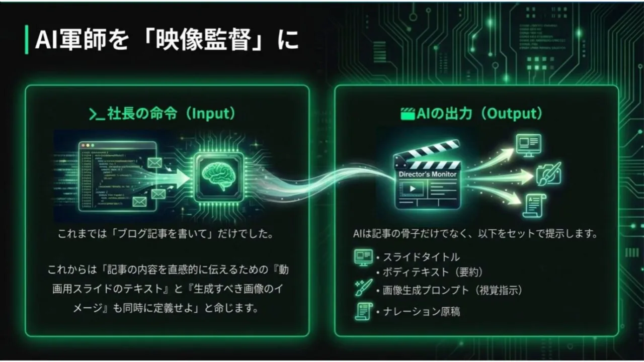 AIが社長の入力を受け取り動画用スライドや画像生成プロンプト等の出力を作るフロー図