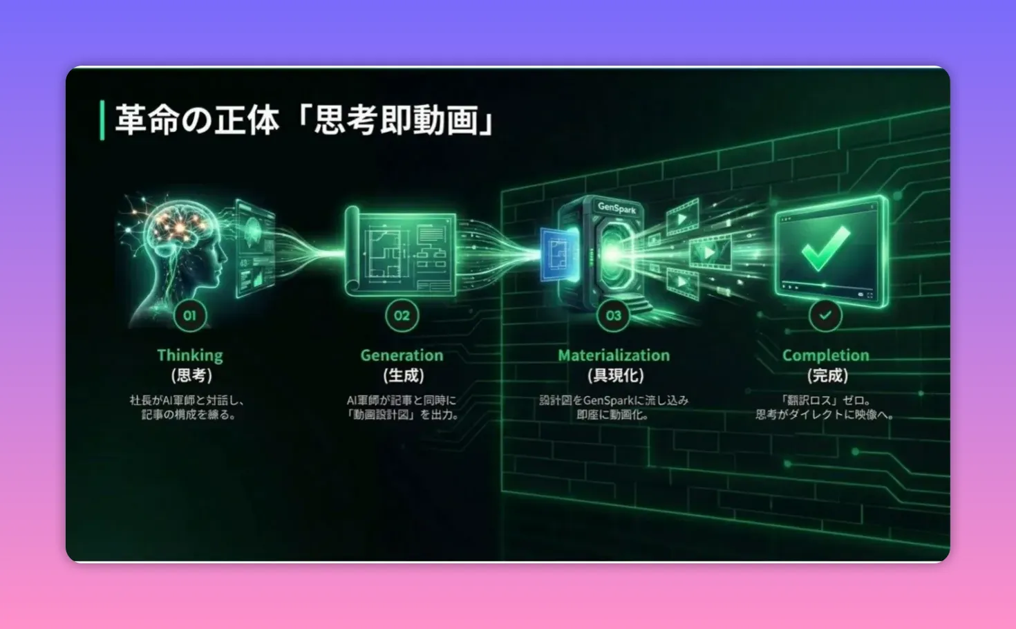 思考（Thinking）→生成（Generation）→具現化（Materialization）→完成（Completion）の4段階フローを示す高コントラストのスライド。GeminiからGenSparkへ出力が渡る様子を表現。