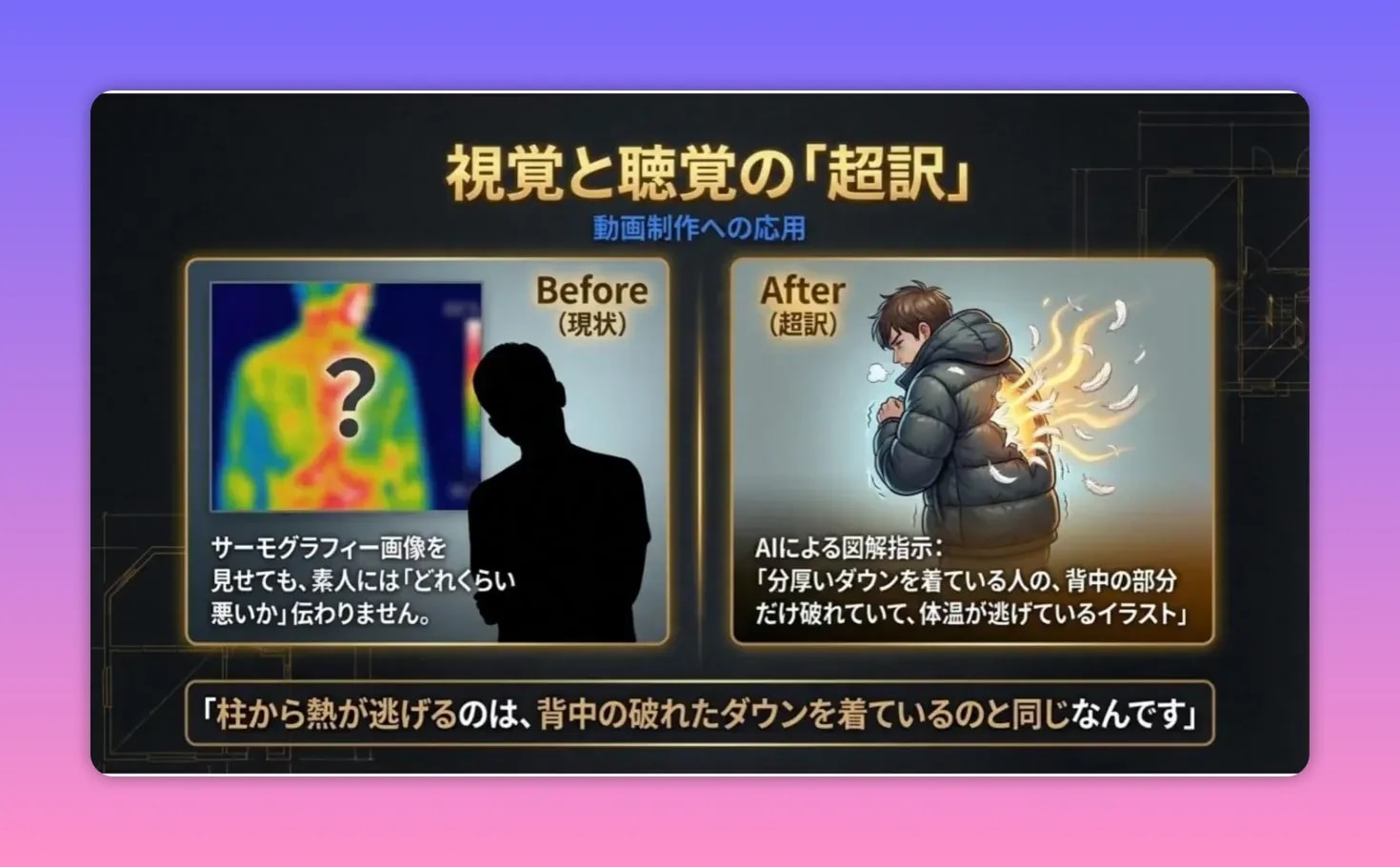 Before:サーモグラフィー、After:背中の破れたダウンジャケットから熱が逃げるイラストを比較するスライド(ヒートブリッジの解説)