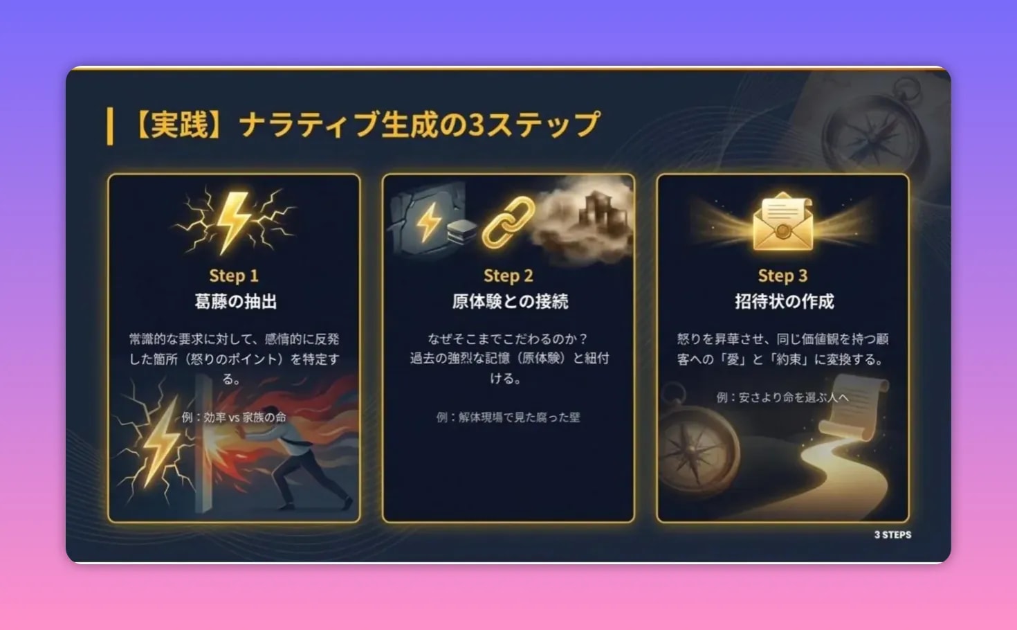 実践的なナラティブ生成の3ステップを示すスライド（Step1 葛藤の抽出、Step2 原体験との接続、Step3 招待状の作成）。