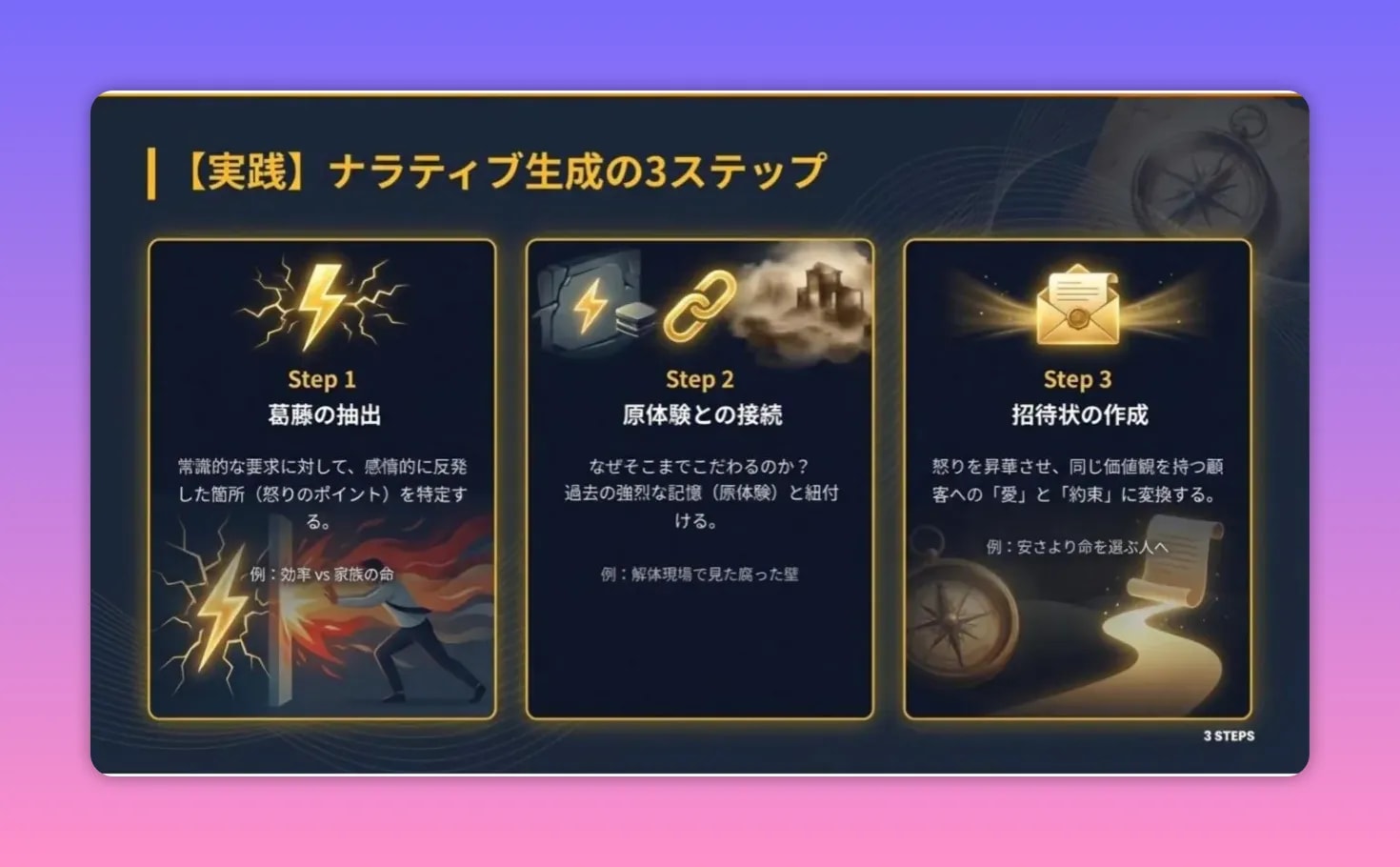 スライド：ナラティブ生成の3ステップ（中央がStep2 原体験との接続）