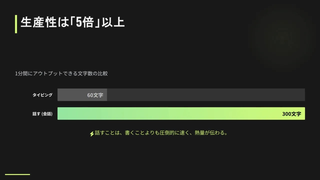 スライド：生産性は「5倍」以上 — タイピング60文字に対して会話（話す）は300文字と示す棒グラフ