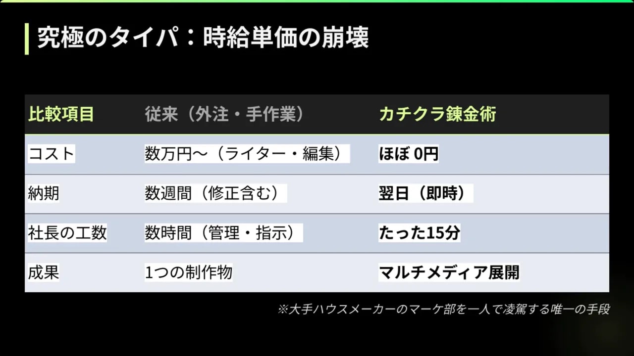 スライド：『究極のタイパ：時給単価の崩壊』の見出しと比較表。コストほぼ0円、納期翌日、社長の工数『たった15分』、成果はマルチメディア展開と記載されているクリアなスクリーンショット。