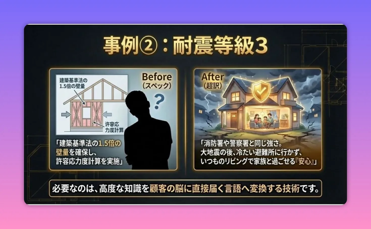 耐震等級3の比較スライド。左は技術的な構造図と説明、右は大地震でも家族がリビングで過ごせる安心のイラストを示す