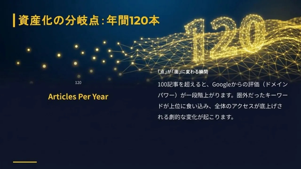 「資産化の分岐点：年間120本」と大きな数字120が表示されたネットワーク状のゴールドのスライド