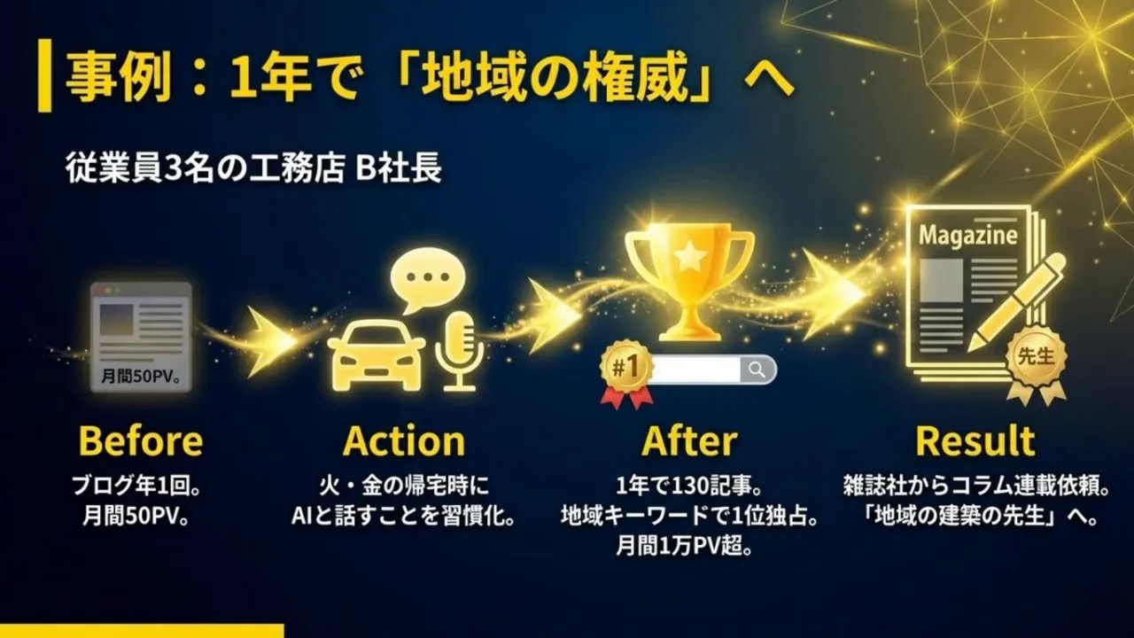 事例スライド：Before、Action、After、Resultを示し1年で130記事、月間1万PVを達成した流れ