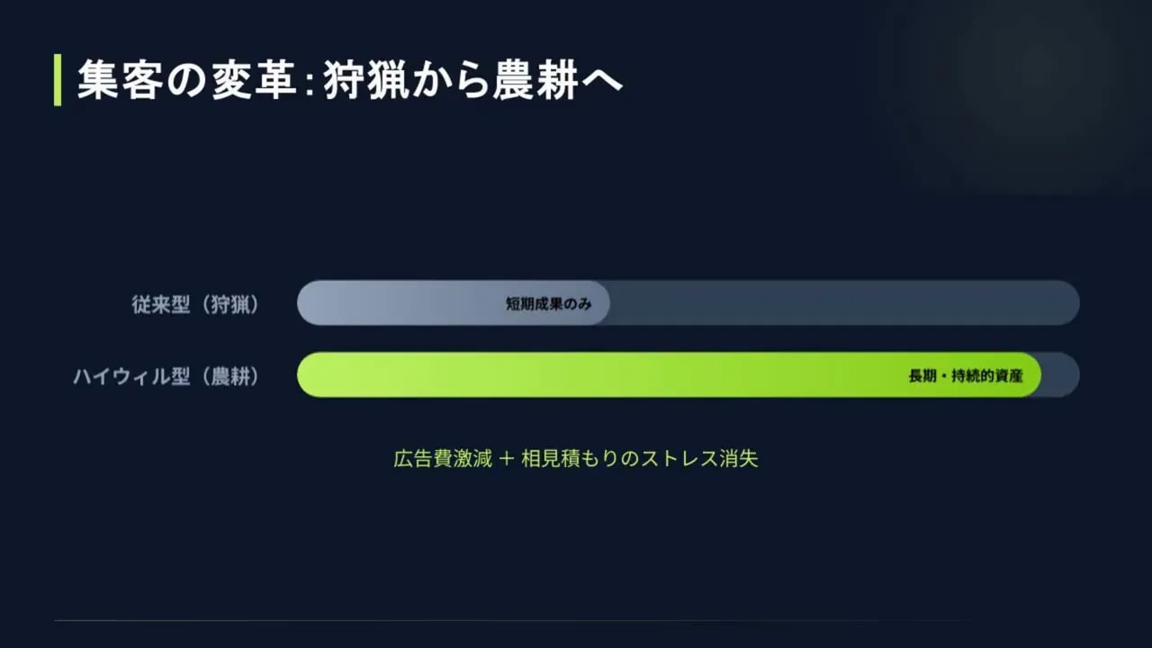 スライド見出し「集客の変革:狩猟から農耕へ」と比較バーがはっきり見えるプレゼン画面