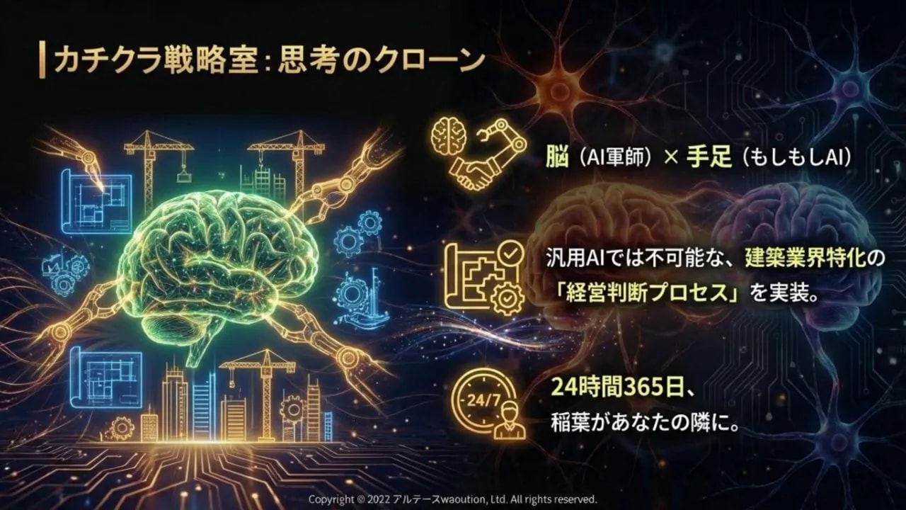 中央に光る脳のイラストと建築アイコン・ロボットアームが広がるビジュアルで、脳(AI)×手足(実行)を示すプレゼンスライド。『24時間365日』の補助を強調するデザイン。