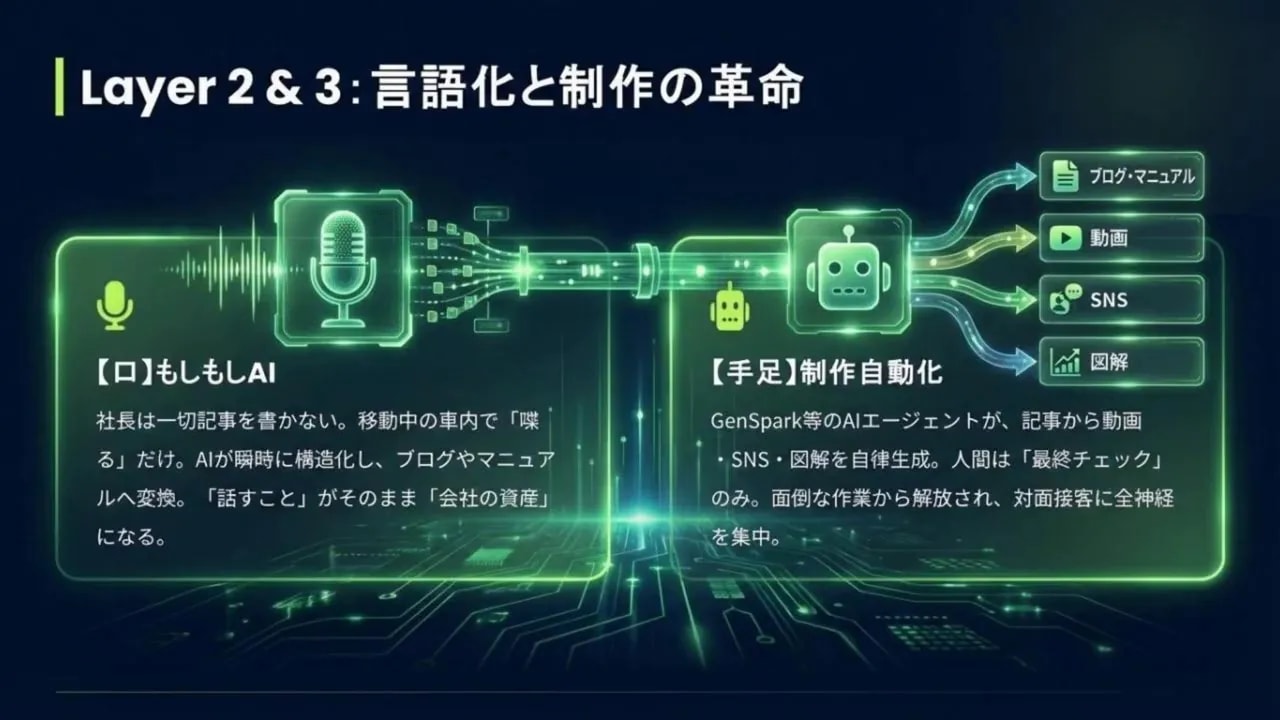 Layer 2 & 3：もしもしAIと制作自動化を表す図（マイク→ロボット→ブログ・動画・SNS）