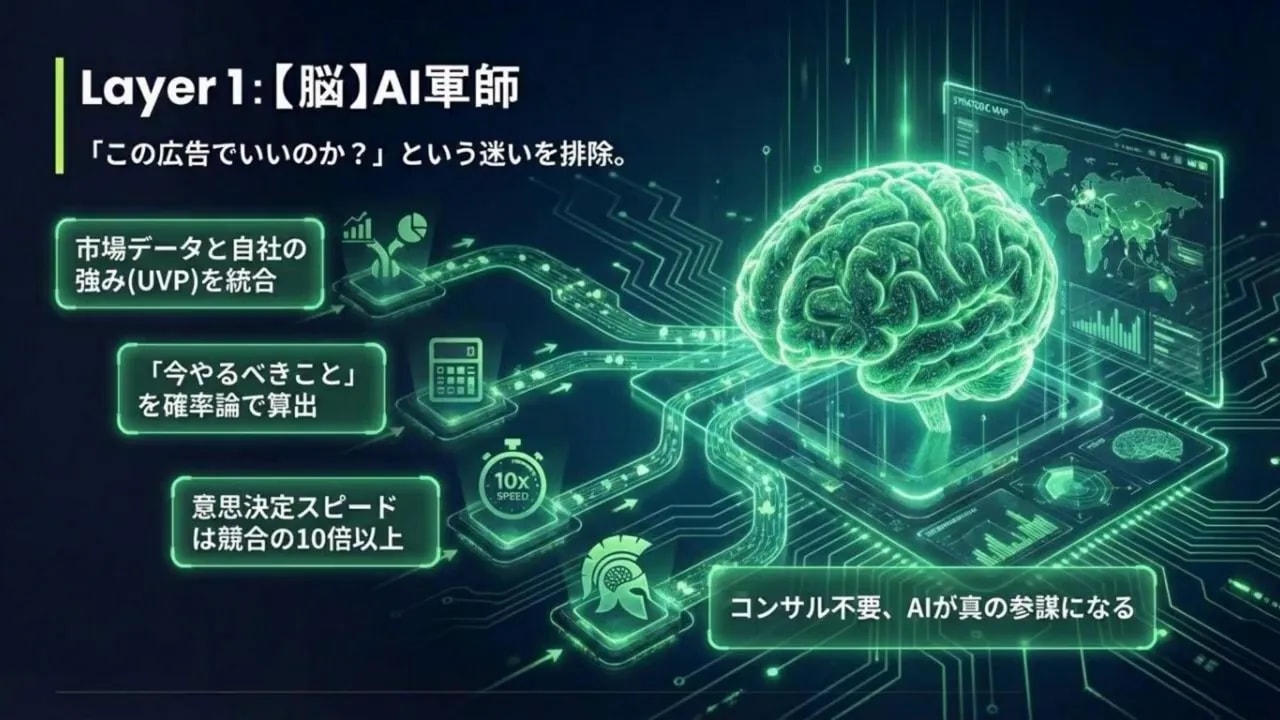 緑色の光る脳のイラストと説明テキストで『Layer 1: 脳 AI軍師』を示すスライド