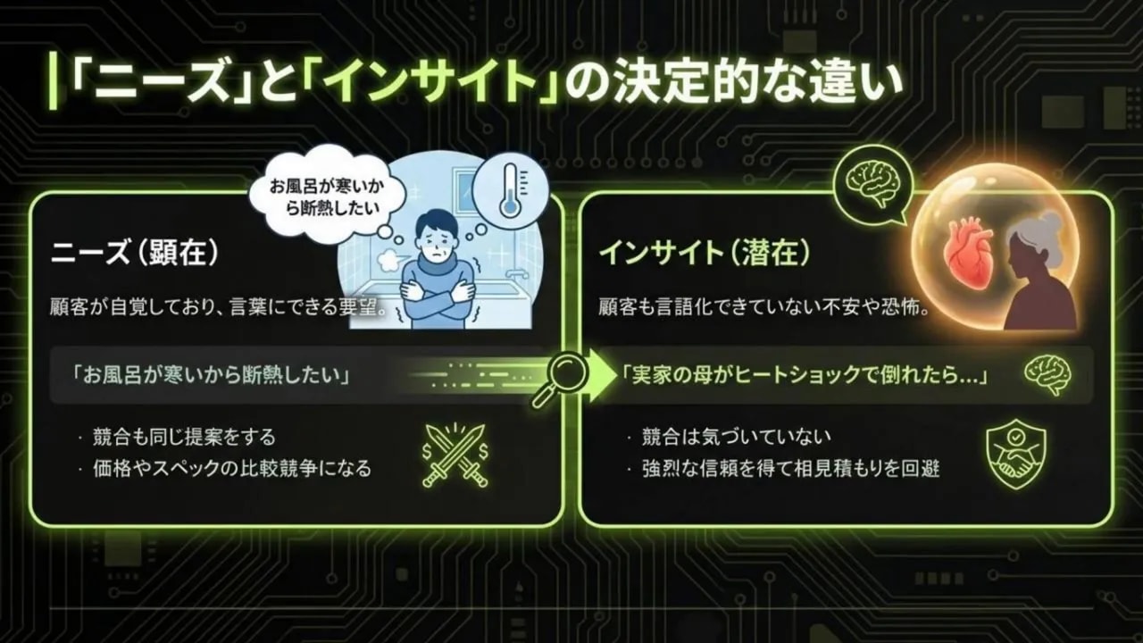 ニーズ(顕在)とインサイト(潜在)を対比した図表スライド。左側に顕在的な要望、右側に言語化されていない不安の例をそれぞれ示している。