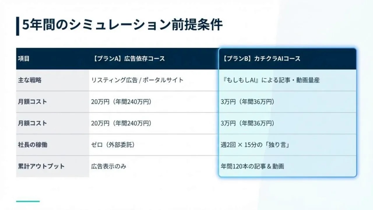 スライド画像：5年間のシミュレーション前提条件。プランA（広告依存）とプランB（カチクラAIコース）のコスト・稼働・アウトプットを比較した見やすい表。