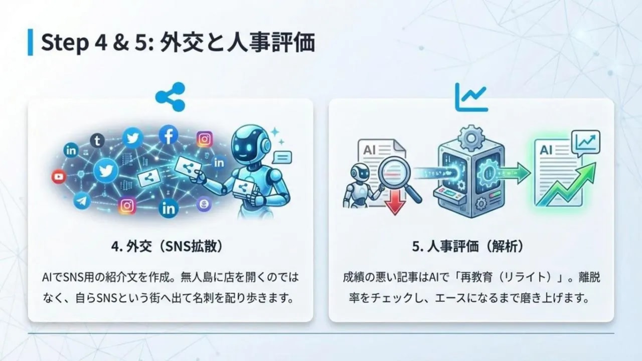 Step 4 & 5: 外交（SNS拡散）を示すスライド。SNSアイコンのネットワークと名刺を差し出すロボットのイラスト