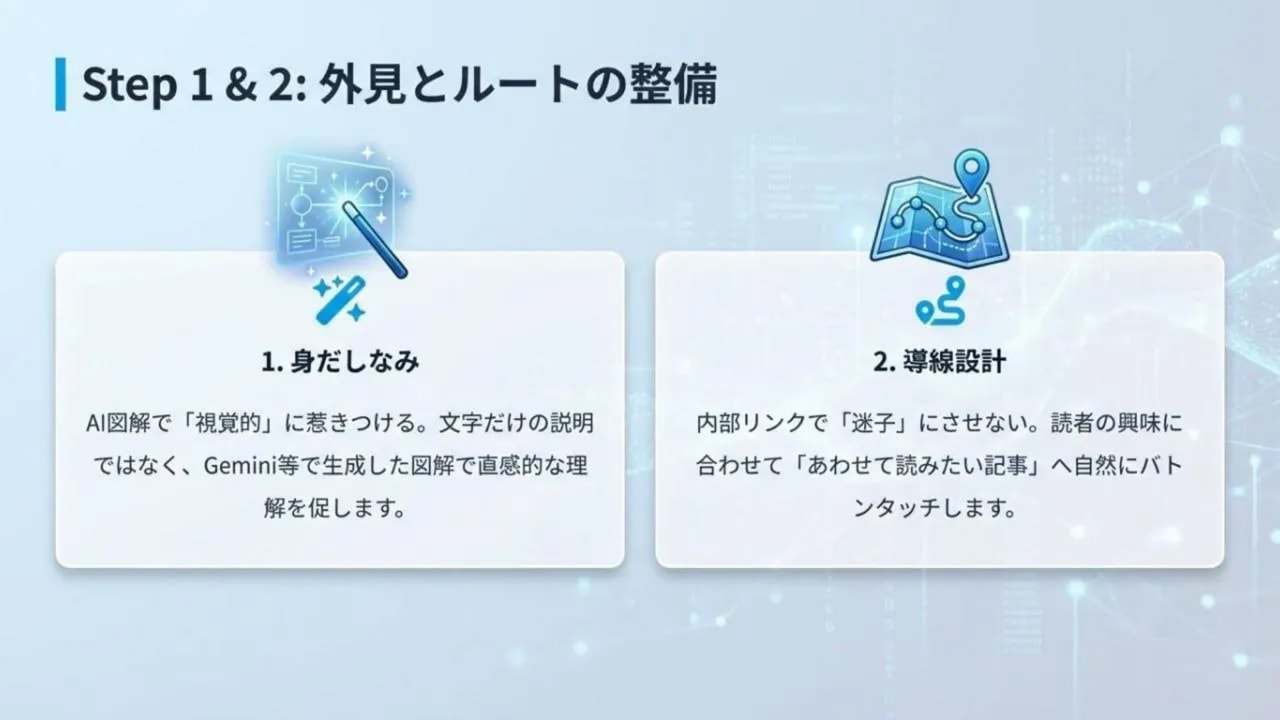 クリアなプレゼン画面：Step 1 身だしなみ（AI図解）と Step 2 導線設計 の見開きボックス