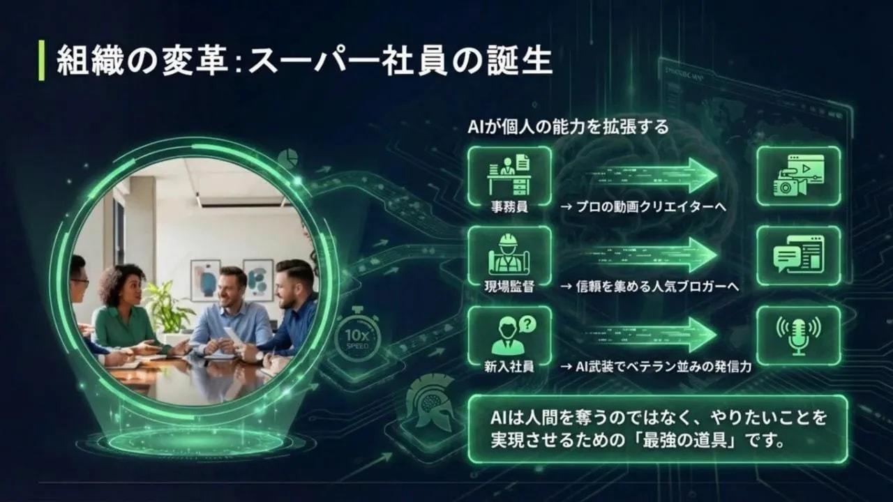 組織の変革：スーパー社員の誕生を示すスライド（会議する人々の写真とAIが能力を拡張するアイコン）