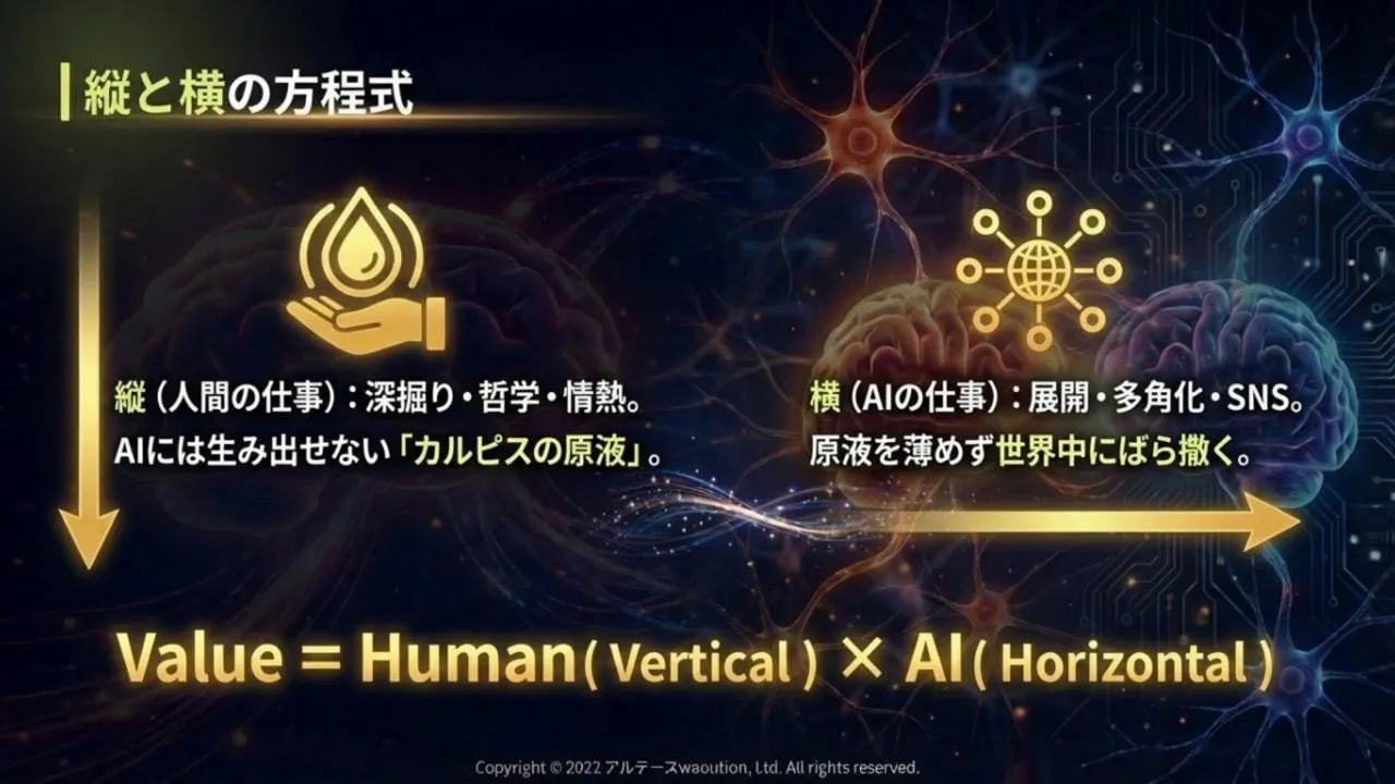 Value = Human (Vertical) × AI (Horizontal) と縦と横の役割を示すプレゼンスライド