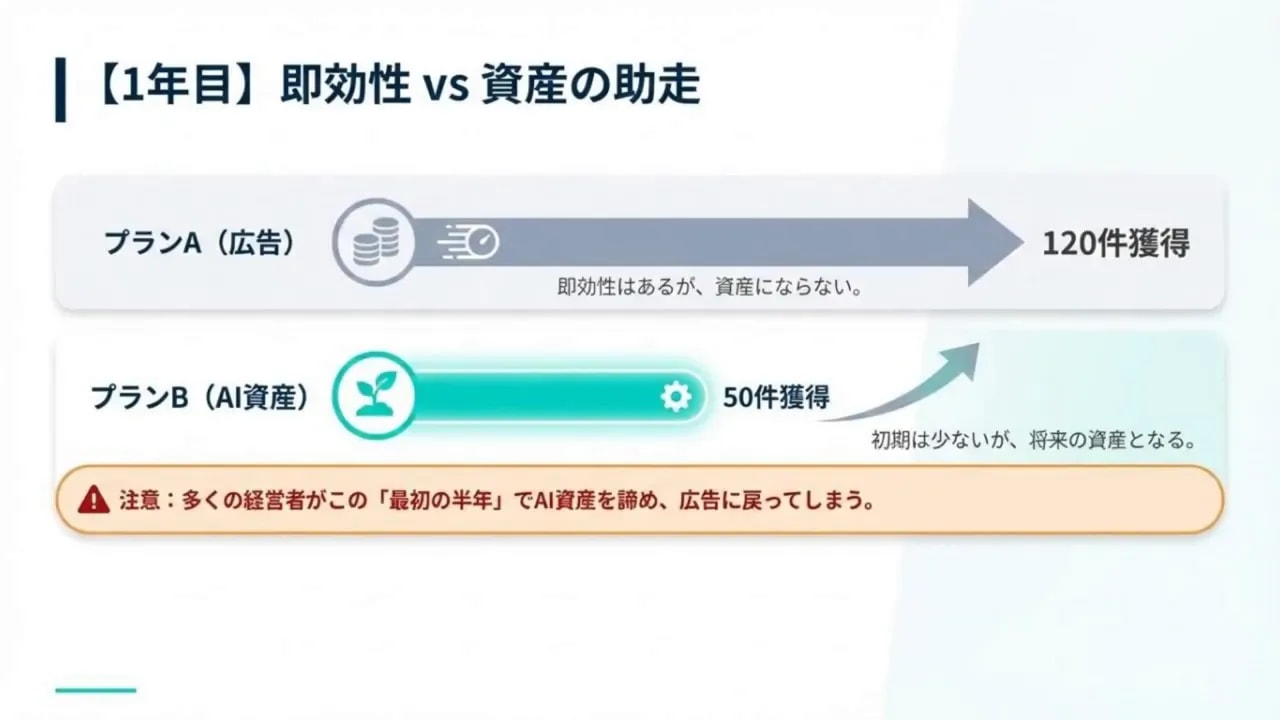 1年目 即効性 vs 資産の助走を示す図表。プランA（広告）120件、プランB（AI資産）50件と注意文が表示されているスライド。