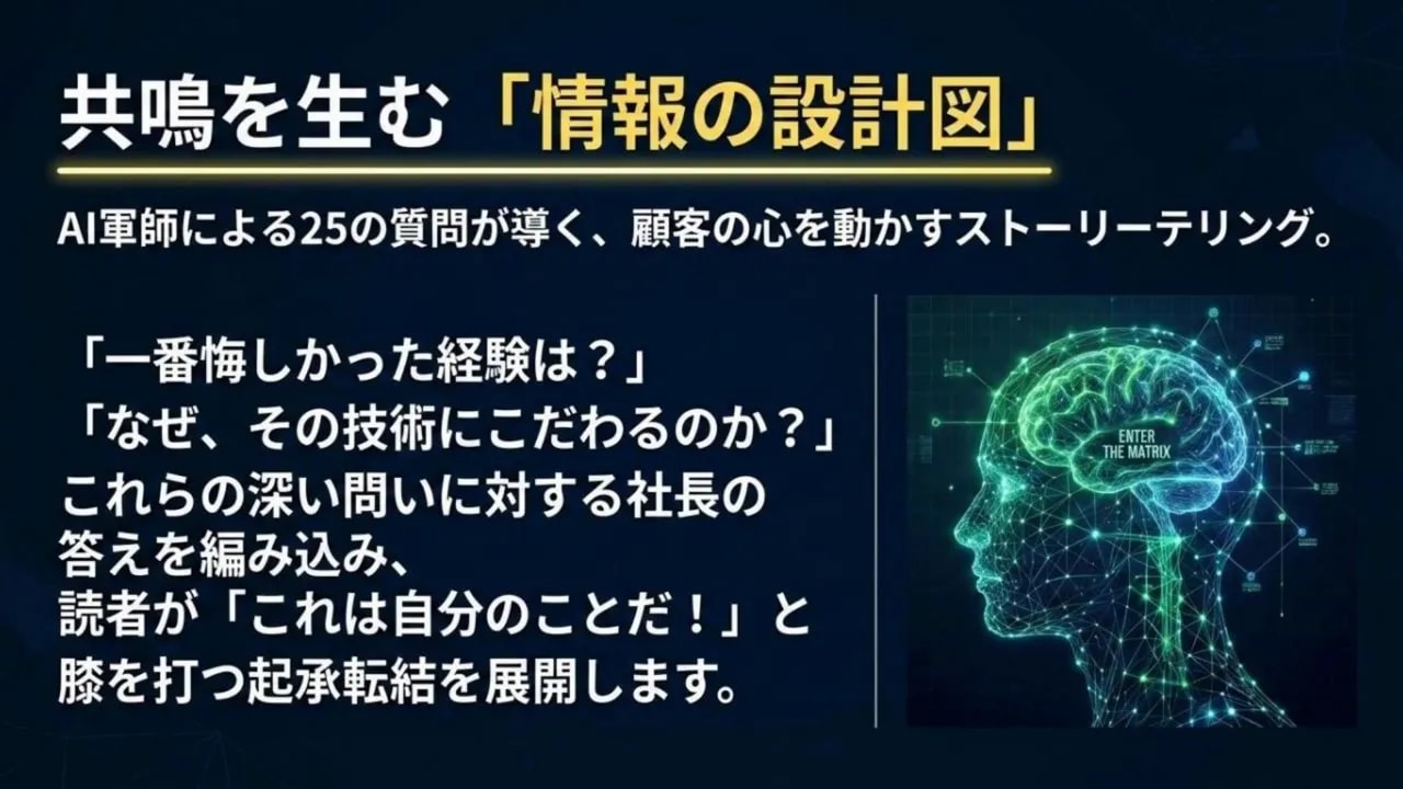 AIが25の質問で共鳴を生む「情報の設計図」を図解したスライド
