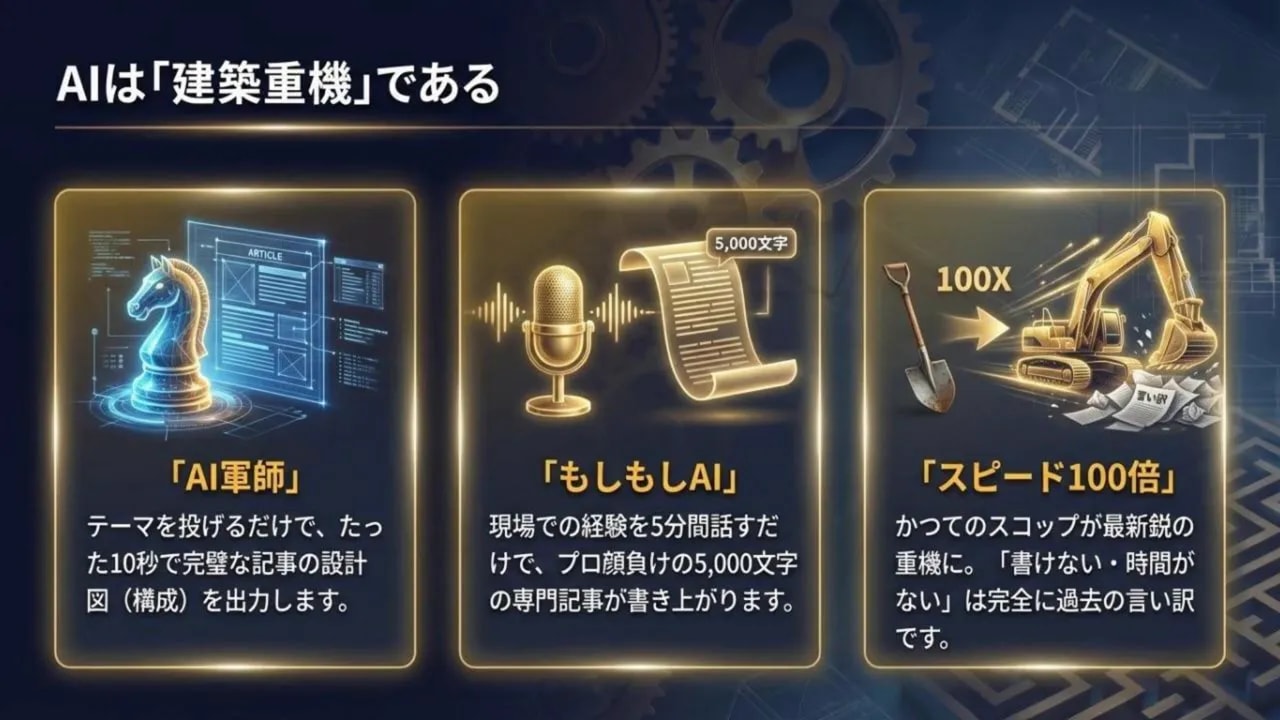 AIは「建築重機」である、という見出しと3つのパネル（AI軍師・もしもしAI・スピード100倍）が並ぶプレゼンスライド。現場の知見を短時間で長尺記事に変えるイメージを示す。