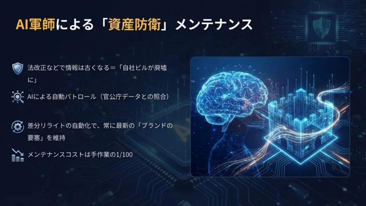 AIによる資産防衛メンテナンス自動パトロールのメンテナンスコスト1/100スライド
