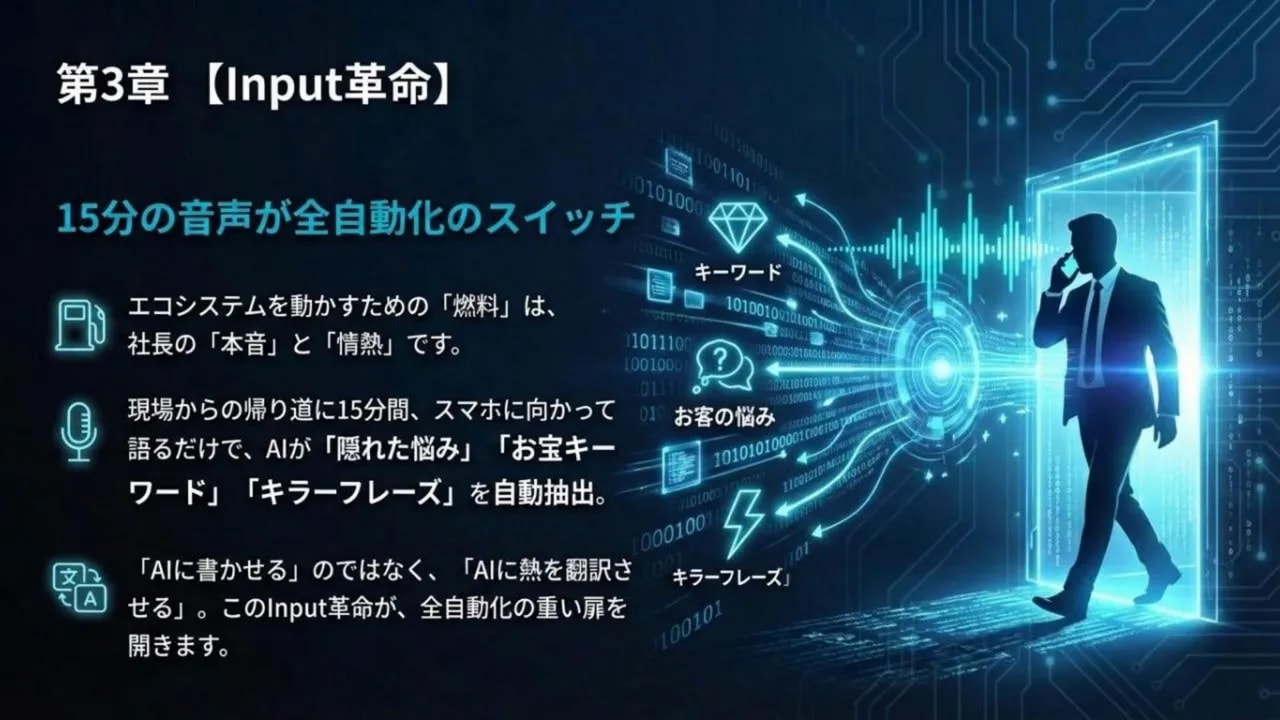 第3章 Input革命:15分の音声入力でキーワードや悩みを自動抽出する概念図