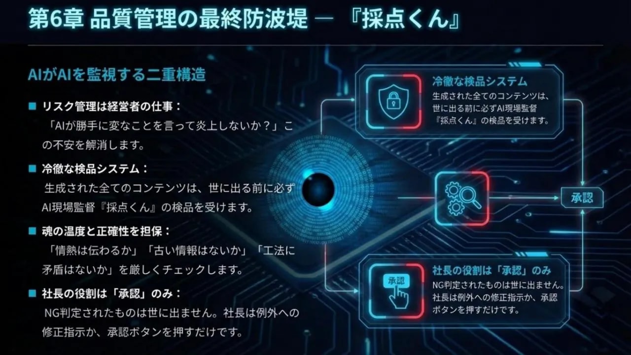 第6章品質管理の最終防波堤「探究くん」図解(AIがAIを監視しNGを承認)