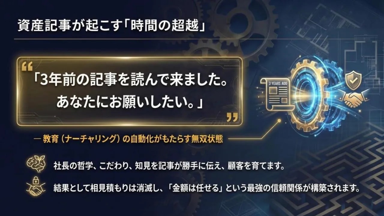 長期的なコンテンツ価値を説明するスライド。『3年前の記事を読んで来ました。あなたにお願いしたい。』のテキストと歯車のグラフィックが見える。