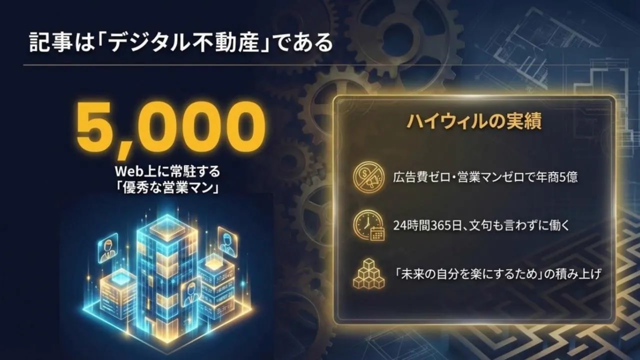 「記事はデジタル不動産である」と書かれたスライド。大きな「5,000」と「Web上に常駐する優秀な営業マン」のイラスト、右側に実績項目が並ぶ。
