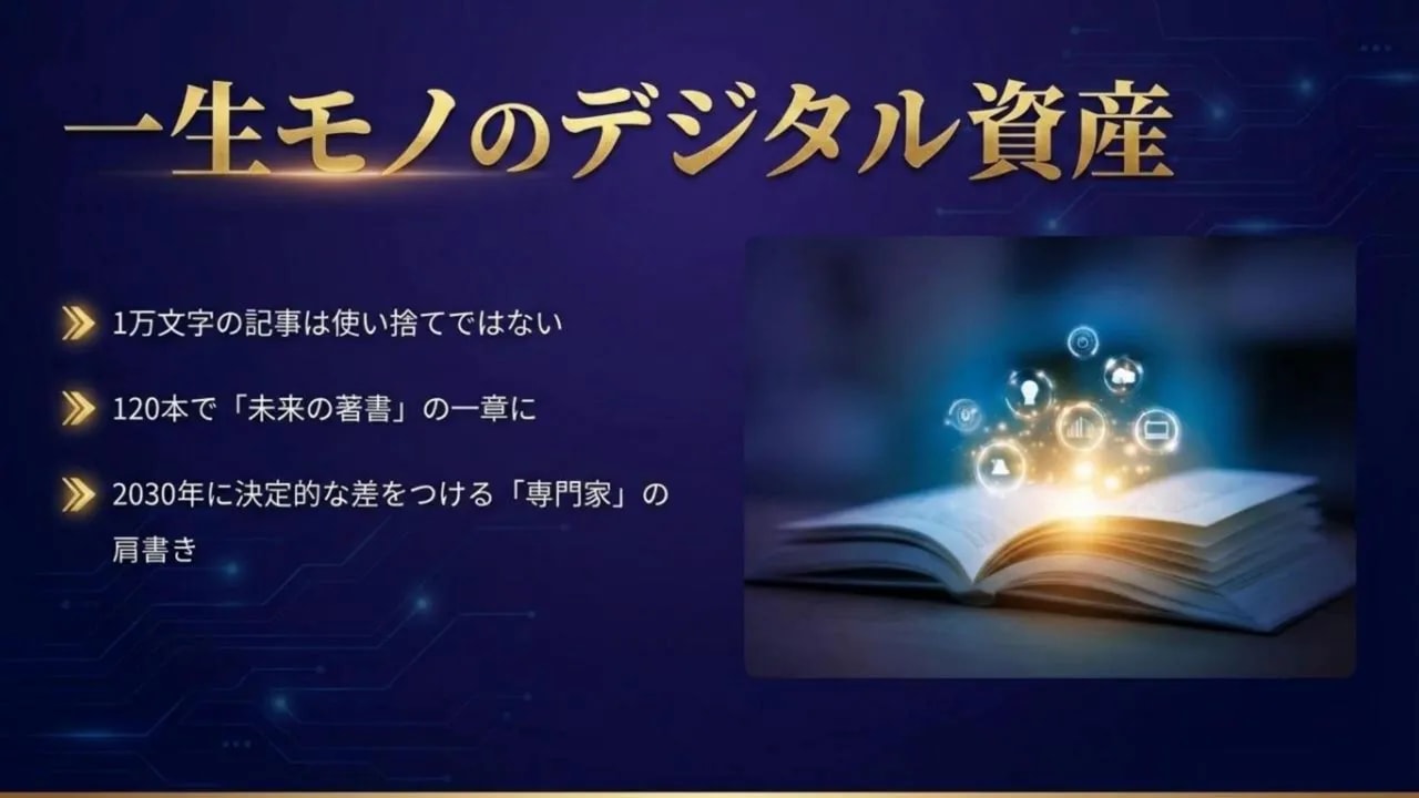 1万文字がデジタル資産になることを説明するスライド（1万文字・120本・2030年）