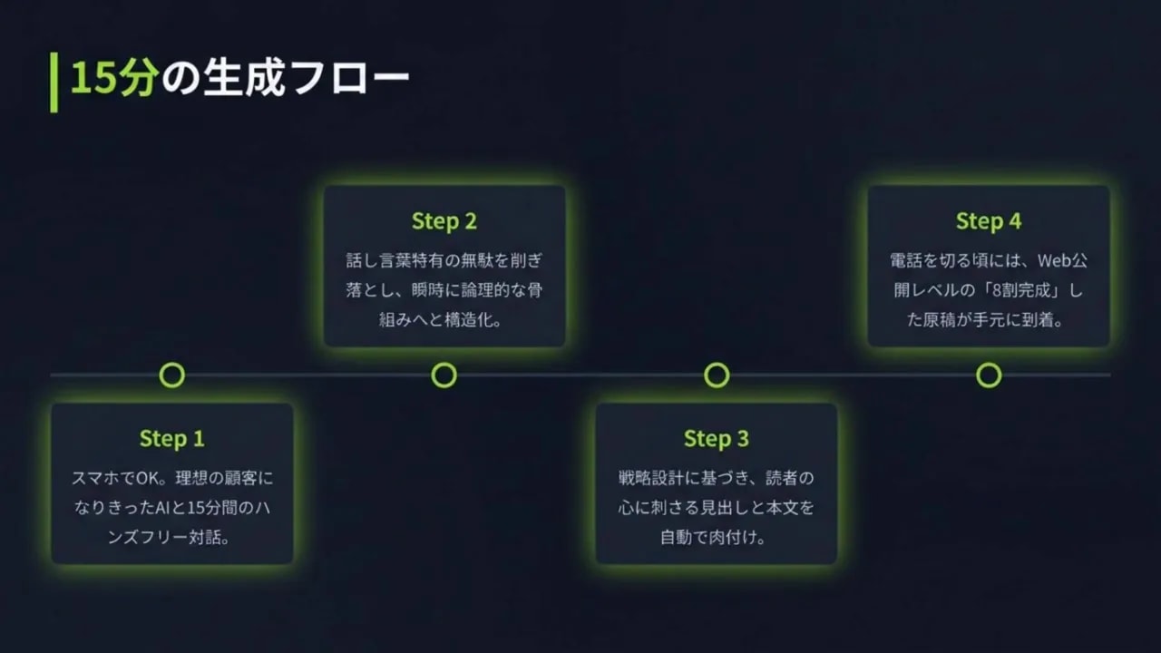 社長がスマホで15分録音して記事を作る生成フロー図（Step1〜Step4）