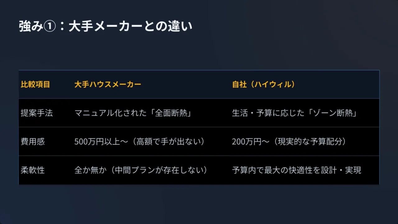 AIの比較スライド:大手ハウスメーカーと自社(ハイウィル)の提案の違い