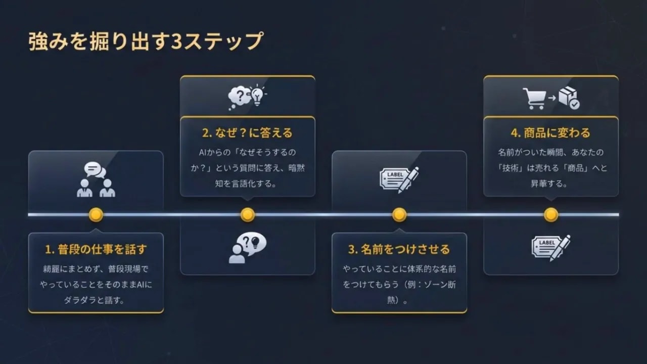 AIの強み発掘3ステップ(仕事を話す・理由を答える・名前をつける)