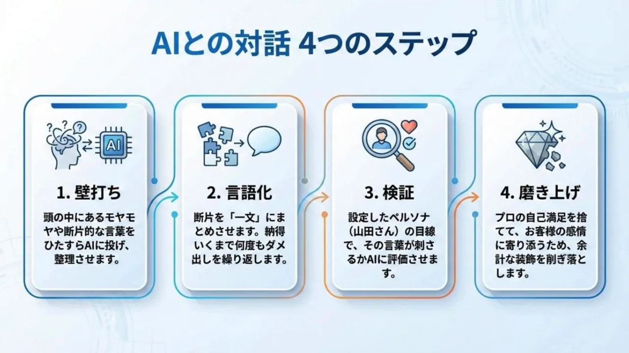AIとの対話4つのステップ（壁打ち・言語化・検証・磨き上げ）