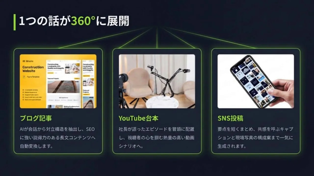 一つの話が360度に展開されるブログ・YouTube・SNS活用図