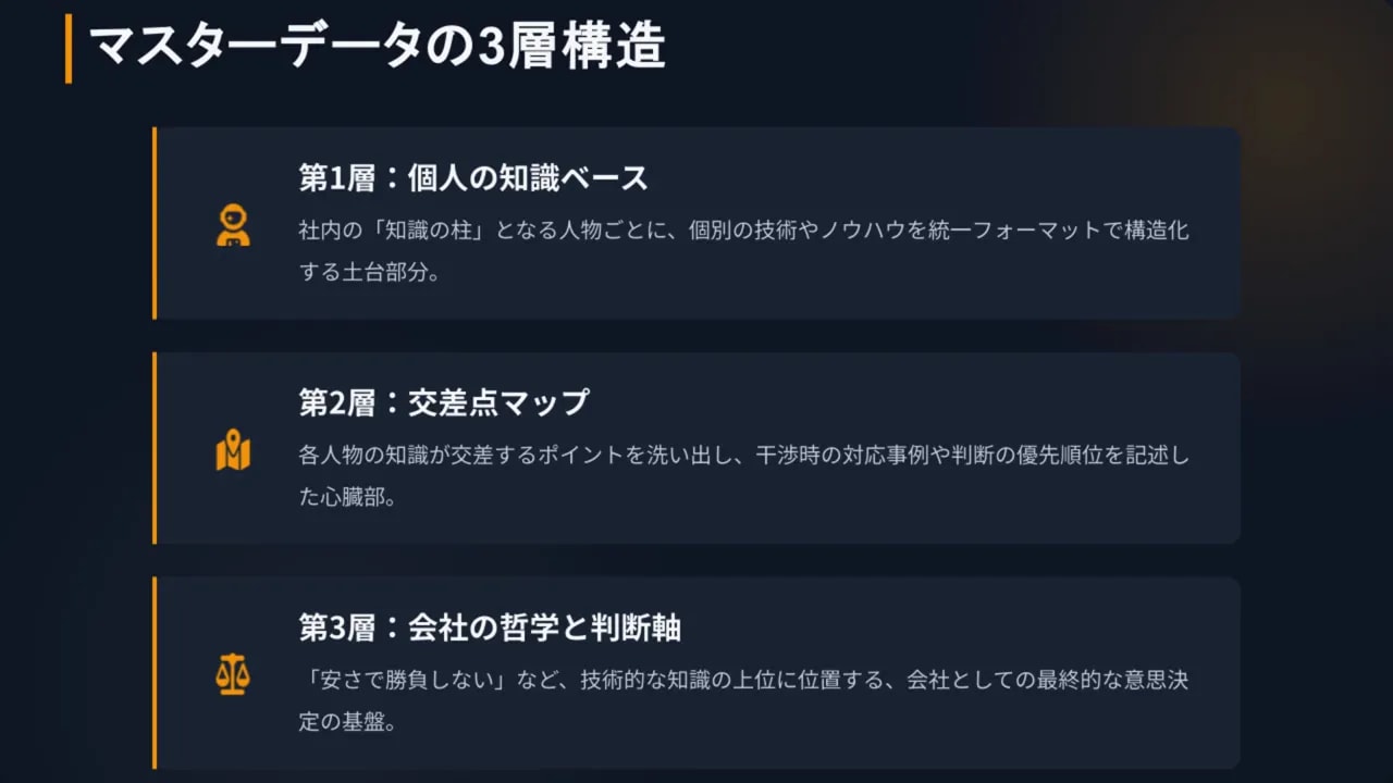 マスターデータ3層構造：第1層 個人の知識、第2層 交差点マップ、第3層 会社の哲学