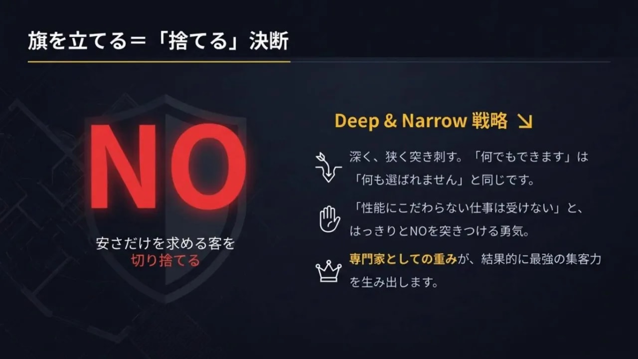 性能向上リノベーションの旗を立てる「捨てる」決断とディープ&ナロー戦略の説明スライド