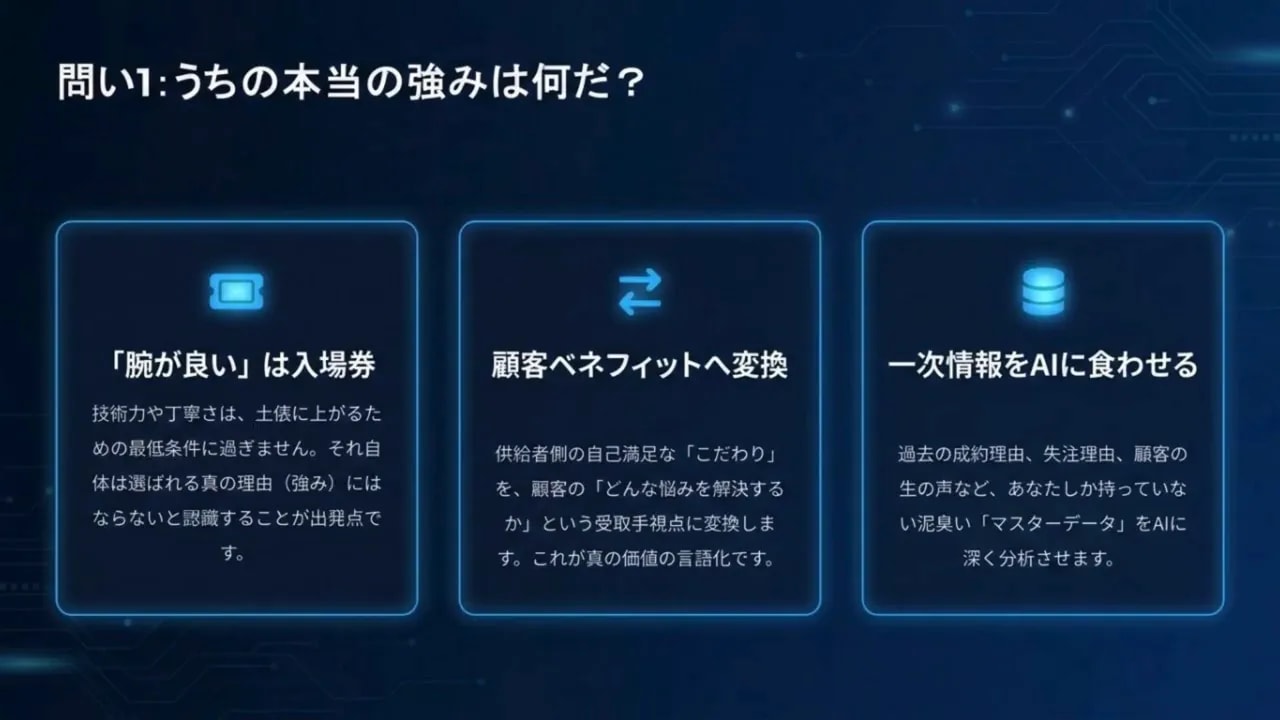 問い1「うちの本当の強みは何だ？」でAIに渡すマスターデータと変換プロセスの図