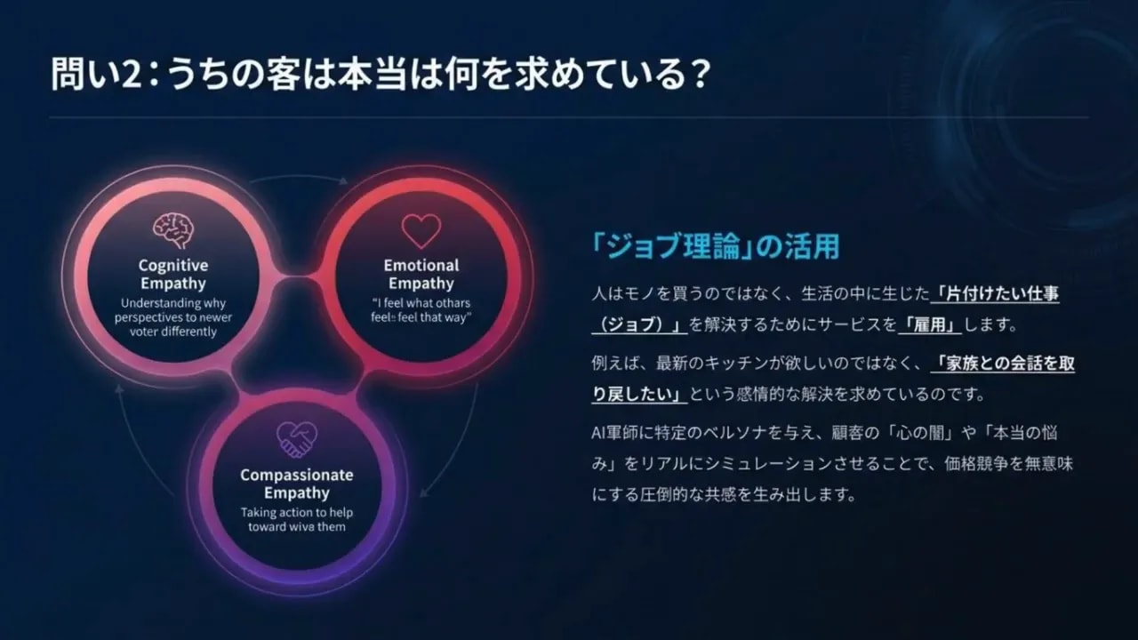 質問2「うちの客は本当は何を求めている？」を示すジョブ理論とエンパシーの図