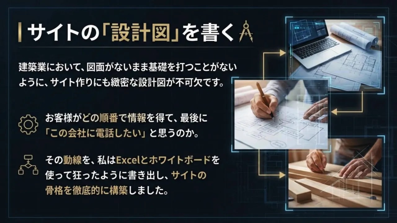 サイトの「設計図」を書く重要性を示す図解(Excelやホワイトボードで動線設計、建築の基礎に例える)