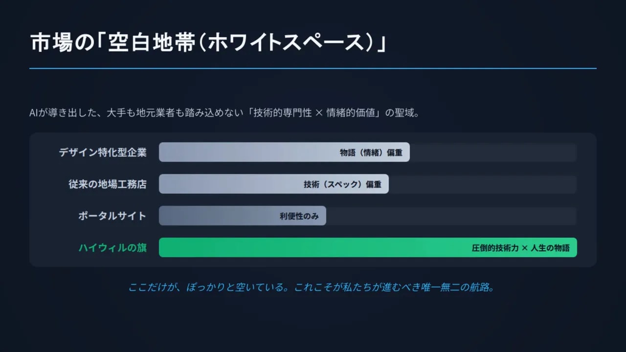 市場合の空白地帯（ホワイトスペース）を示すスライド：デザイン特化型企業・従来の地域工務店・ポータルサイト・ハイウィルの旗