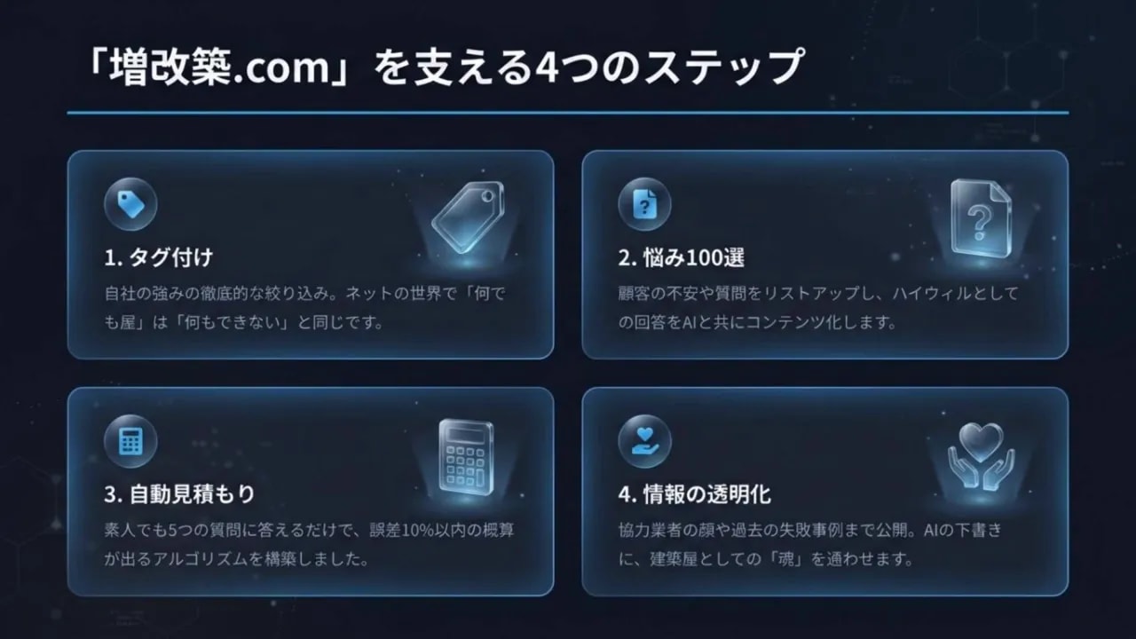 増改築.comを支える4つのステップ(タク付け・悩み100選・自動見積もり・情報の透明化)