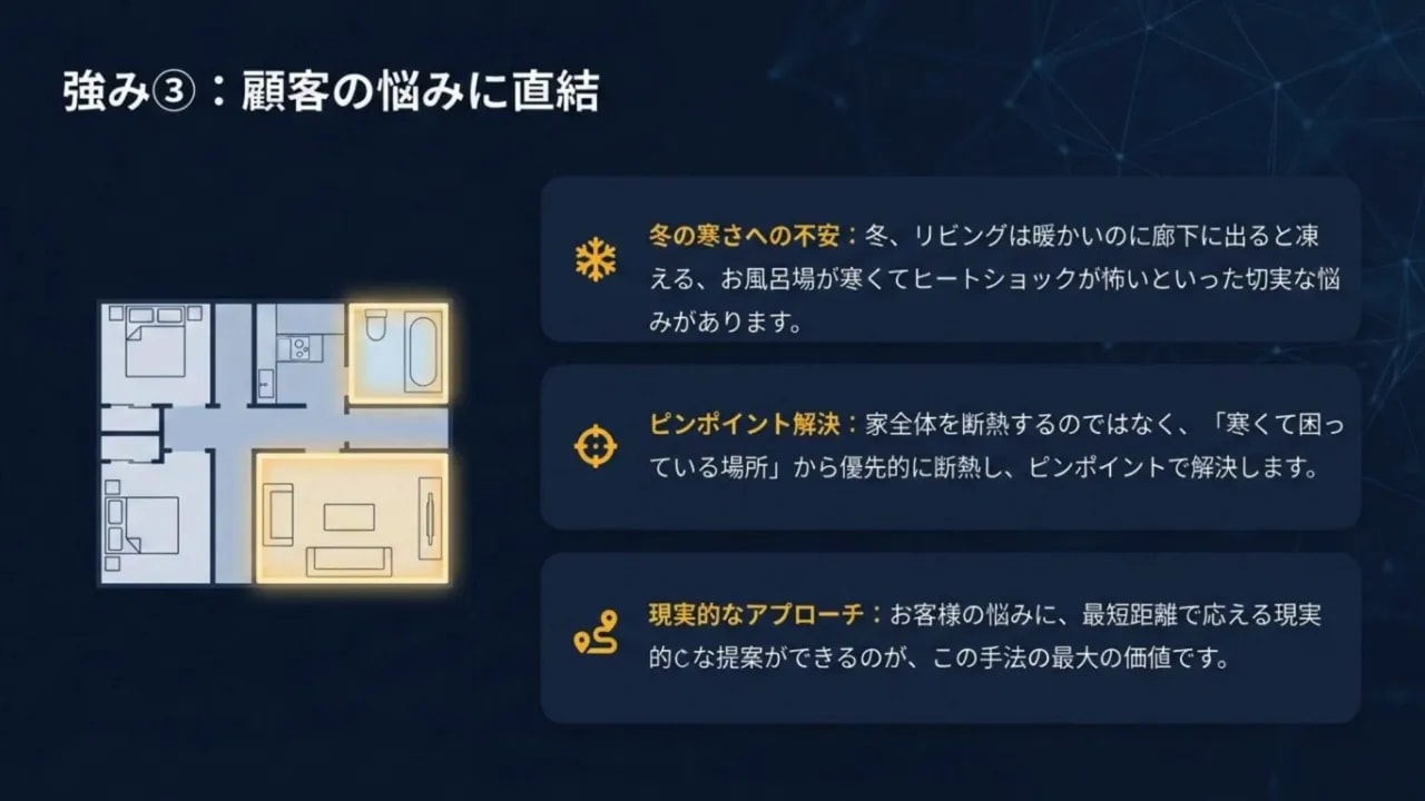 ゾーン断熱のイラスト:冬の寒さが溜まりやすい場所を優先して改善する説明パネル